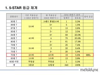 1. 5-STAR 등급 체계