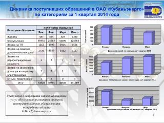 Динамика поступивших обращений в ОАО «Кубаньэнерго» по категориям за 1 квартал 2014 года