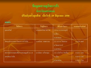 ข้อมูลเศรษฐกิจการค้า จังหวัดนครพนม ปรับปรุงครั้งสุดท้าย เมื่อวันที่ 19 มิถุนายน 2550