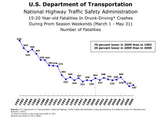 70 percent lower in 2009 than in 1982 26 percent lower in 2009 than in 2000