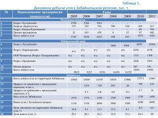 Таблица 1. Динамика добычи угля в Забайкальском регионе, тыс. т.