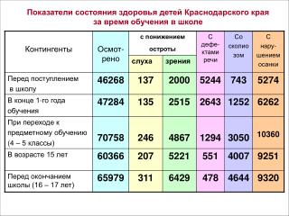 Показатели состояния здоровья детей Краснодарского края за время обучения в школе