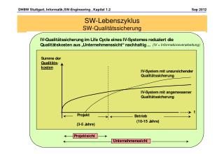 SW-Lebenszyklus SW-Qualitätssicherung