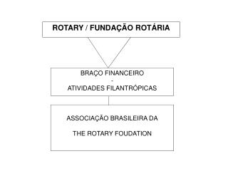 ROTARY / FUNDAÇÃO ROTÁRIA