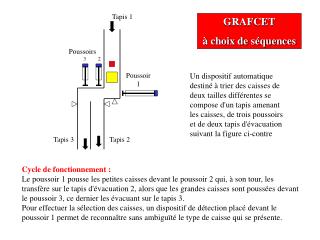 GRAFCET à choix de séquences