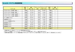 Daisy ｼｽﾃﾑ プログラム資産規模明細