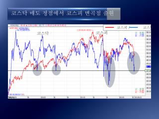 코스닥 매도 정점에서 코스피 변곡점 출현