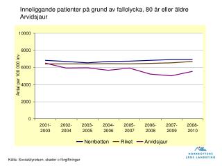 Inneliggande patienter på grund av fallolycka, 80 år eller äldre Arvidsjaur