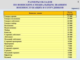 РАЗМЕРЫ ОКЛАДОВ ПО ВОИНСКИМ (СПЕЦИАЛЬНЫМ) ЗВАНИЯМ ВОЕННОСЛУЖАЩИХ И СОТРУДНИКОВ