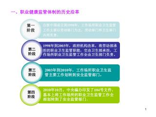 自新中国成立到 1998 年，工作场所职业卫生监管 工作主要以劳动部门为主，劳动部门和卫生部门 共同负责。