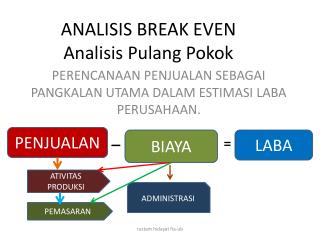 ANALISIS BREAK EVEN Analisis Pulang Pokok