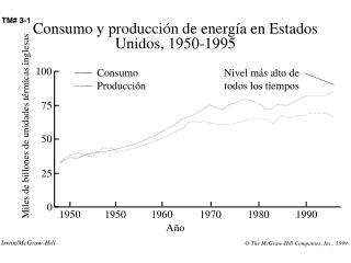 Consumo y producción de energía en Estados Unidos, 1950-1995