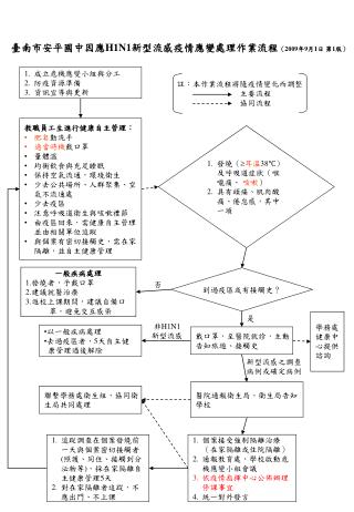 成立危機應變小組與分工 防疫資源準備 資訊宣導與更新