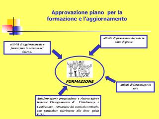 attività di aggiornamento e formazione in servizio dei docenti.