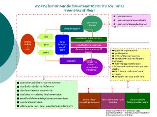 การสร้างโอกาสทางอาชีพในจังหวัดนครศรีธรรมราช ตรัง พัทลุง จากการจัดอาชีวศึกษา