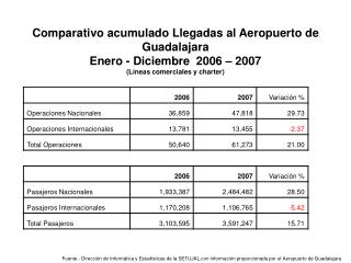 Comparativo acumulado Llegadas al Aeropuerto de Guadalajara Enero - Diciembre 2006 – 2007
