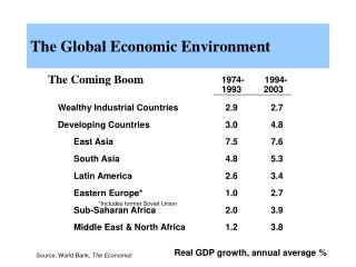 The Global Economic Environment