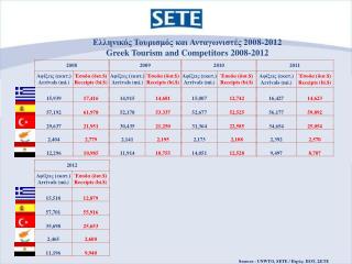 Ελληνικός Τουρισμός και Ανταγωνιστές 200 8 -20 12 Greek Tourism and Competitors 2008-2012