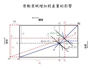 勞動稟賦增加對產量的影響