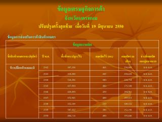 ข้อมูลเศรษฐกิจการค้า จังหวัดนครพนม ปรับปรุงครั้งสุดท้าย เมื่อวันที่ 19 มิถุนายน 2550