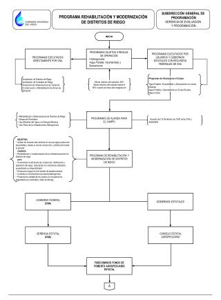 PROGRAMA REHABILITACIÓN Y MODERNIZACIÓN DE DISTRITOS DE RIEGO