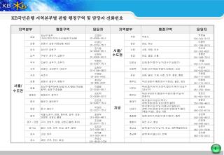 KB 국민은행 지역본부별 관할 행정구역 및 담당자 전화번호