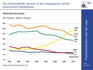 Die Industrieländer verloren in den vergangenen Jahren kontinuierlich Marktanteile