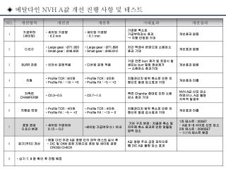 ◈ 메탈다인 NVH A 값 개선 진행 사항 및 테스트