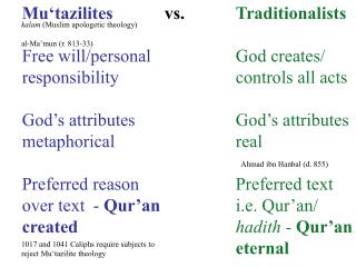 Mu ‘ tazilites 		vs.		 Traditionalists Free will/personal			 God creates/