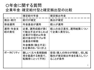 ○ 年金に関する質問 企業年金：確定給付型と確定拠出型の比較