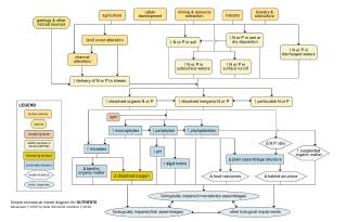 Simple conceptual model diagram for NUTRIENTS Developed 7/2007 by Kate Schofield; modified 7/2010