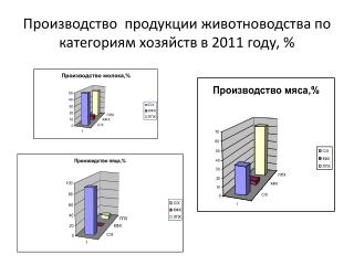 Производство продукции животноводства по категориям хозяйств в 2011 году, %