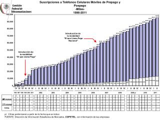 Suscripciones a Teléfonos Celulares Móviles de Prepago y Pospago -Miles- 1996-2011