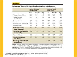 &quot;&quot;Health Policy Brief: Reducing Waste in Health Care,&quot; Health Affairs , December 13, 2012.