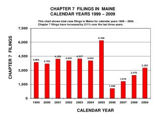 CHAPTER 7 FILINGS IN MAINE CALENDAR YEARS 1999 – 2009