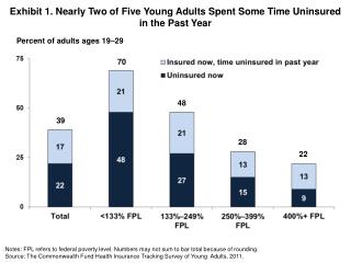 Exhibit 1. Nearly Two of Five Young Adults Spent Some Time Uninsured in the Past Year