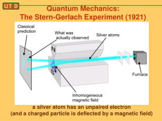 Quantum Mechanics: The Stern-Gerlach Experiment (1921)
