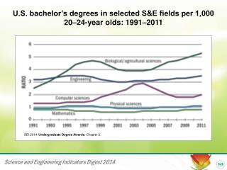 U.S. bachelor’s degrees in selected S&amp;E fields per 1,000 20–24-year olds: 1991–2011