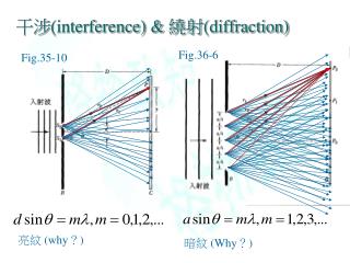 干涉 (interference) &amp; 繞射 (diffraction)