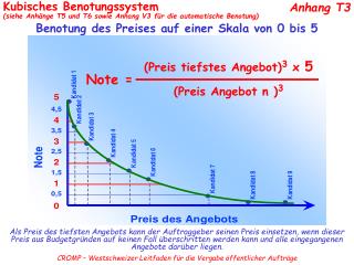 Benotung des Preises auf einer Skala von 0 bis 5