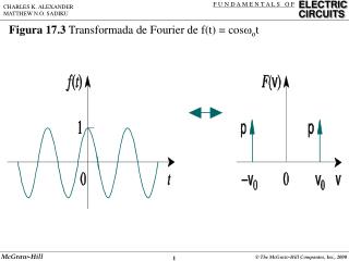 Figura 17.3 Transformada de Fourier de f(t) = cos  o t