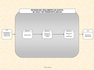 REVISION DEL REGLAMENTO DE GASTOS DE VIAJE Y DE TRANSPORTE (DIA-GV)