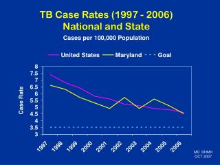 TB Case Rates (1997 - 2006) National and State