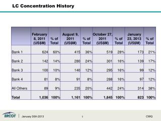 LC Concentration History