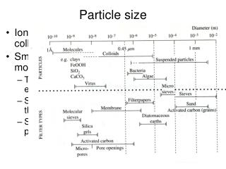 Particle size