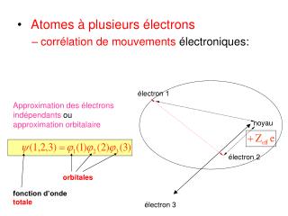 Atomes à plusieurs électrons corrélation de mouvements électroniques: