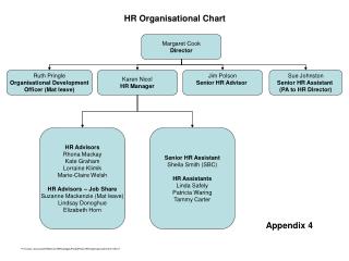 HR Organisational Chart