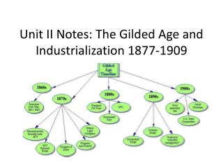 Unit II Notes: The Gilded Age and Industrialization 1877-1909