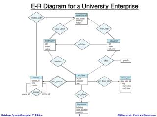 E-R Diagram for a University Enterprise