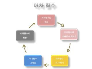 이차 함수